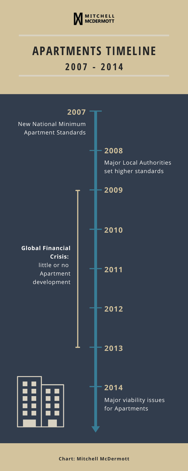 Apartment Standards Timeline 2007 to 2014