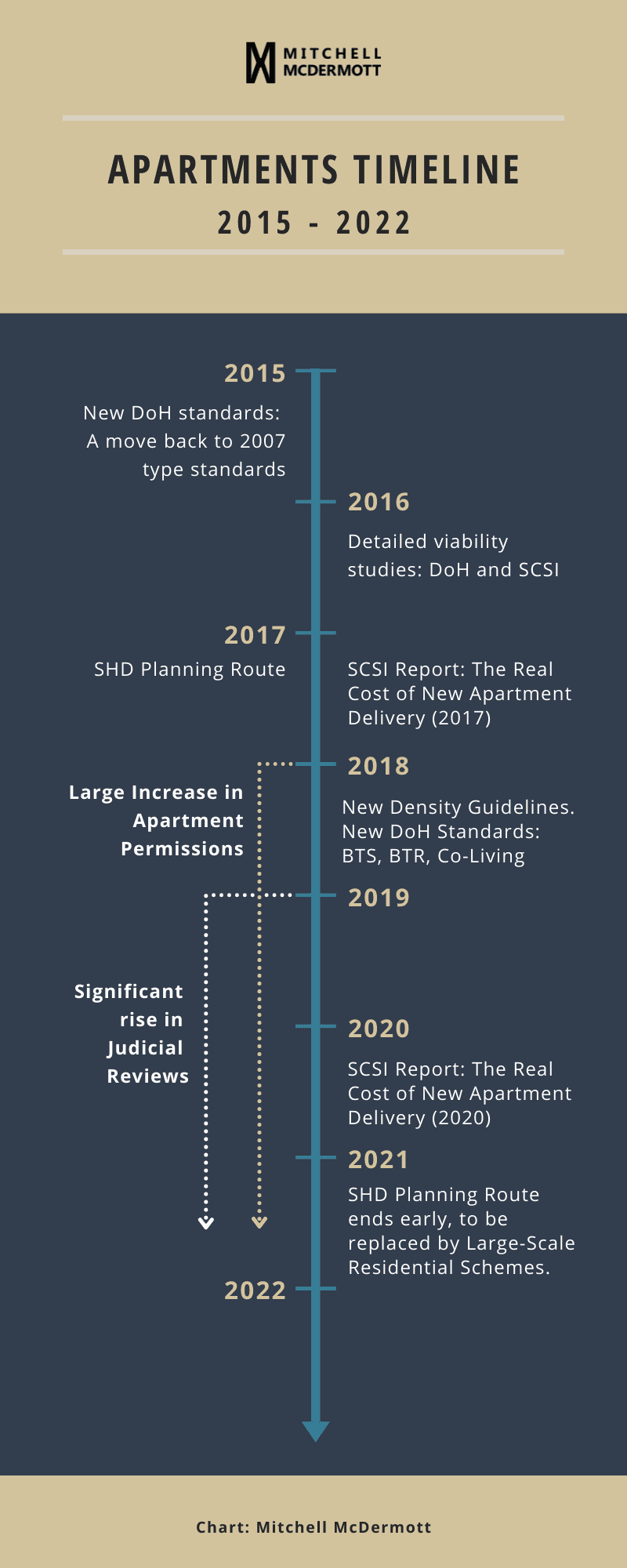 Apartment Standards Timeline 2015 to 2022