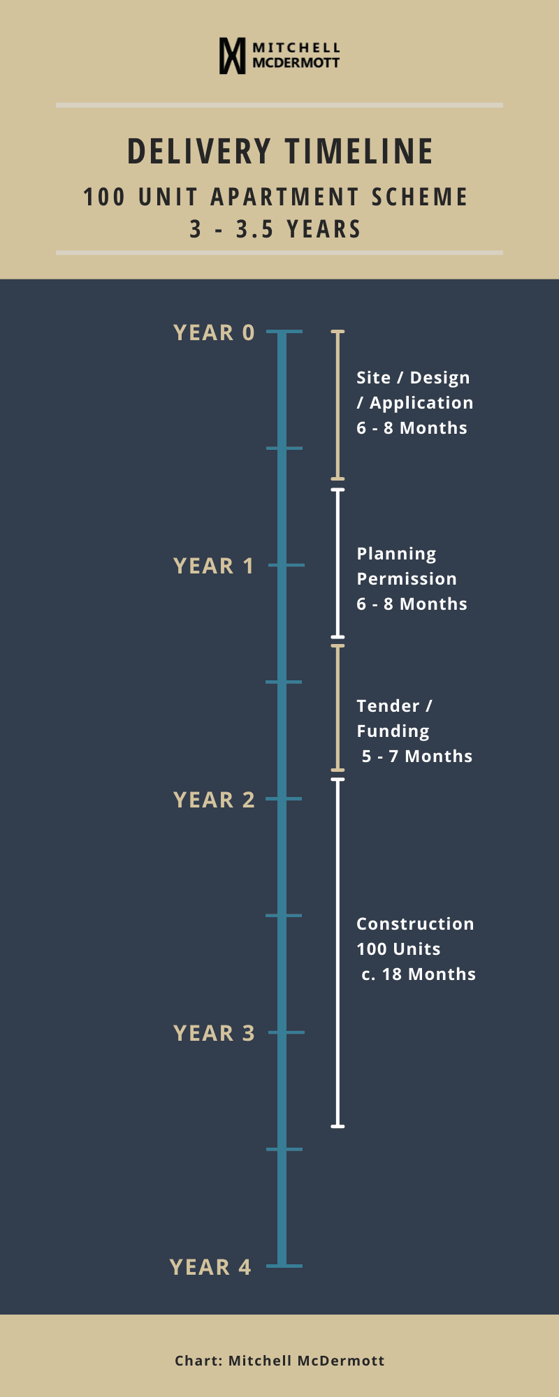 Delivery timeline of a 100 unit apartment scheme is 3 to 3.5 years