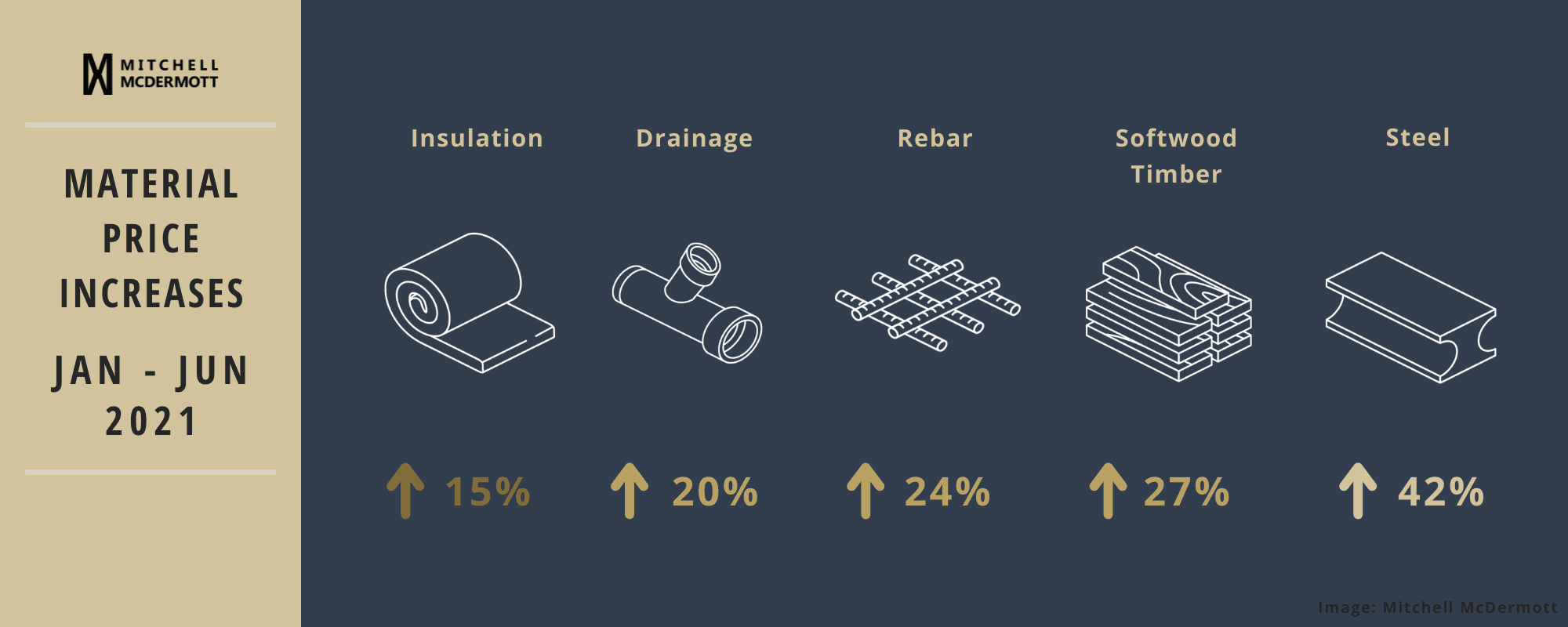 Cost increase percentages of materials