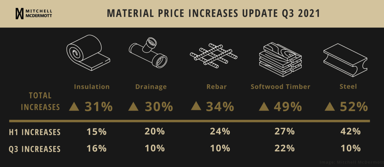 Material Costs Price Increases 2021 Q3 Mitchell Mcdermott