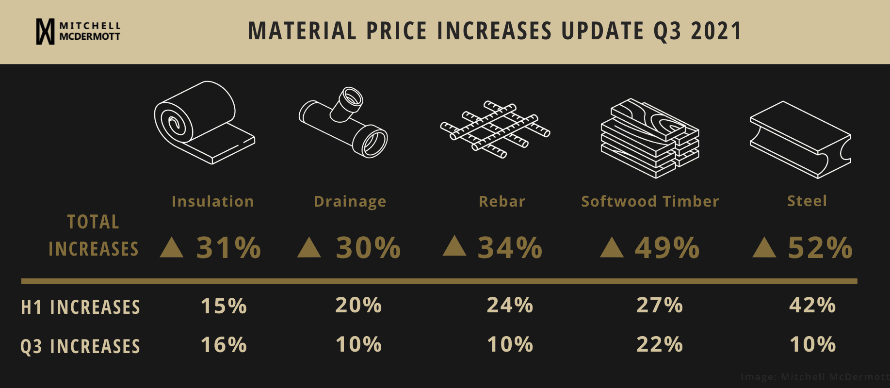 Material price increases update Q3 2021