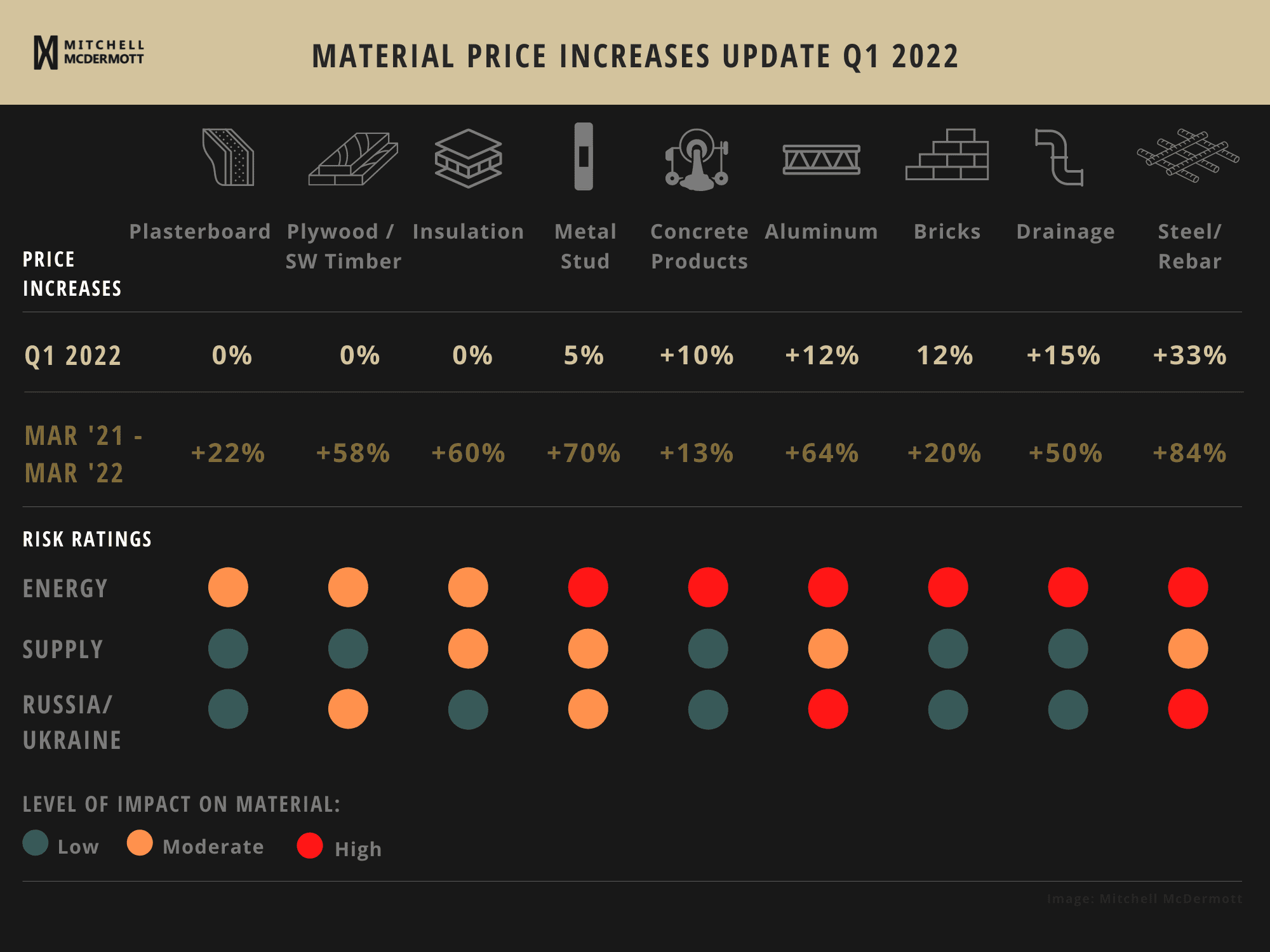 Material price increases update Q3 2021