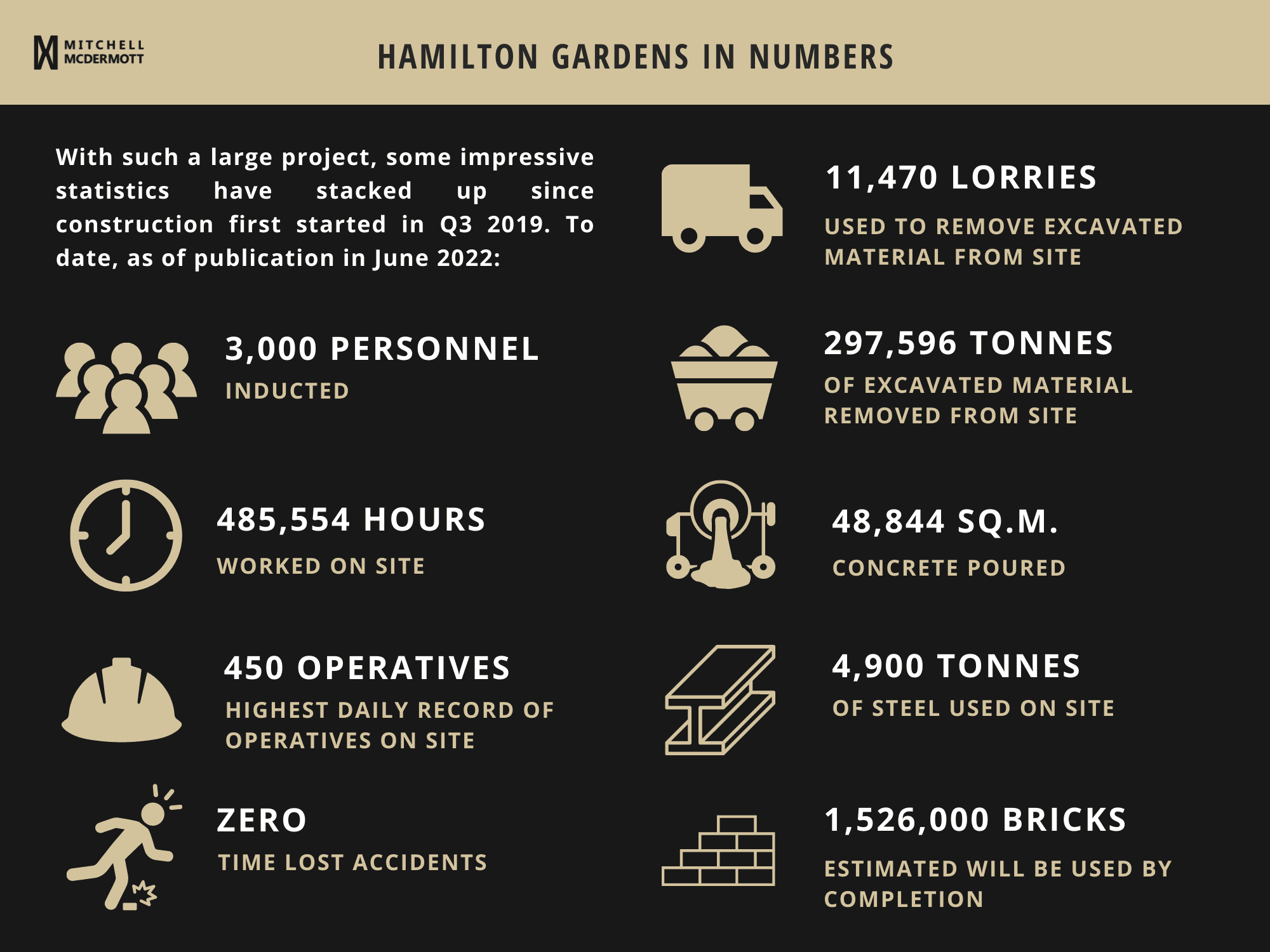 Hamilton Garden stats June 2022 (1)