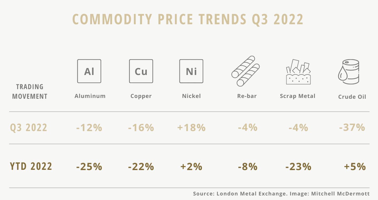 Commodities price changes Q3 2022