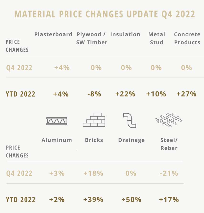 Material price changes Q3 2022
