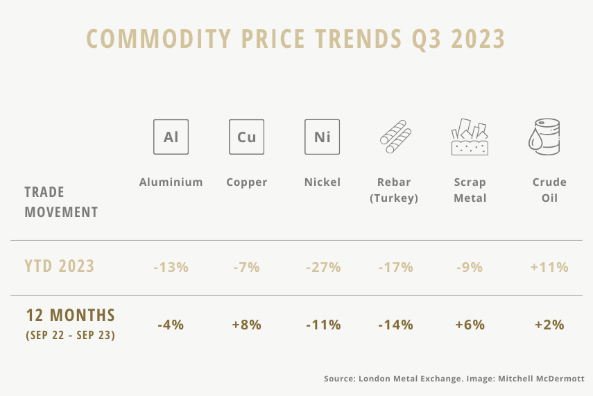Commodities price changes Q3 2022