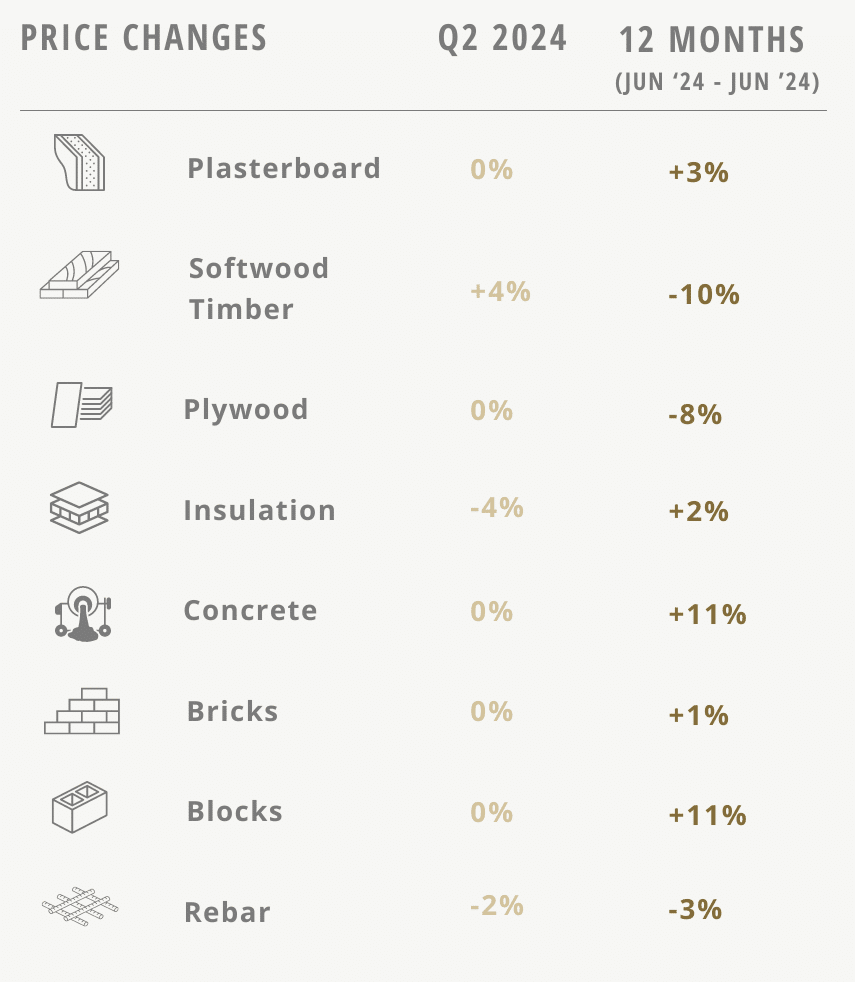 Material price changes Q3 2022