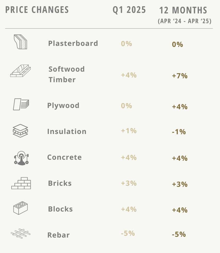 Material price changes Q3 2022