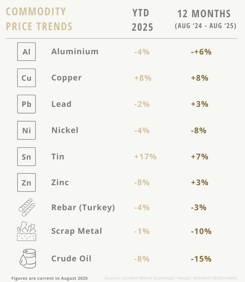 Commodity price trends Q3 2025