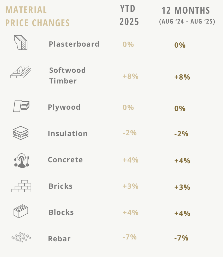 Material price changes Q3 2025