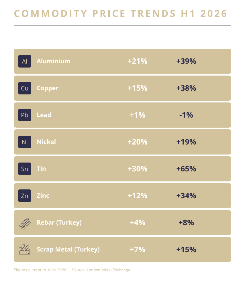 Commodity price trends Q3 2025