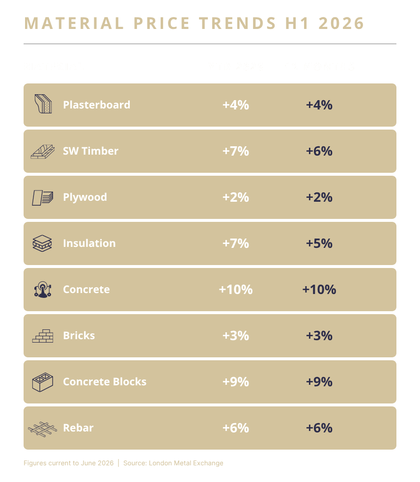 Material price changes Q3 2025
