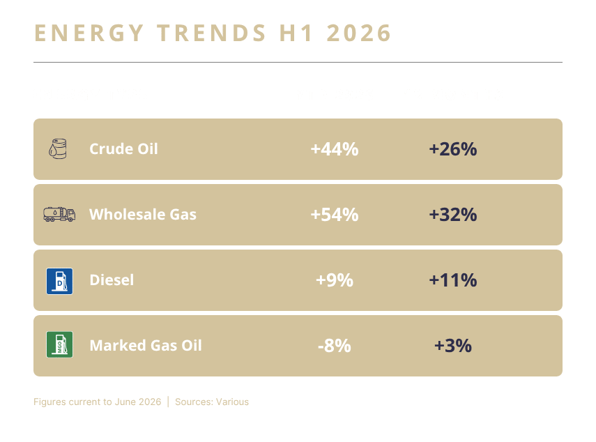 Commodity price trends Q3 2025